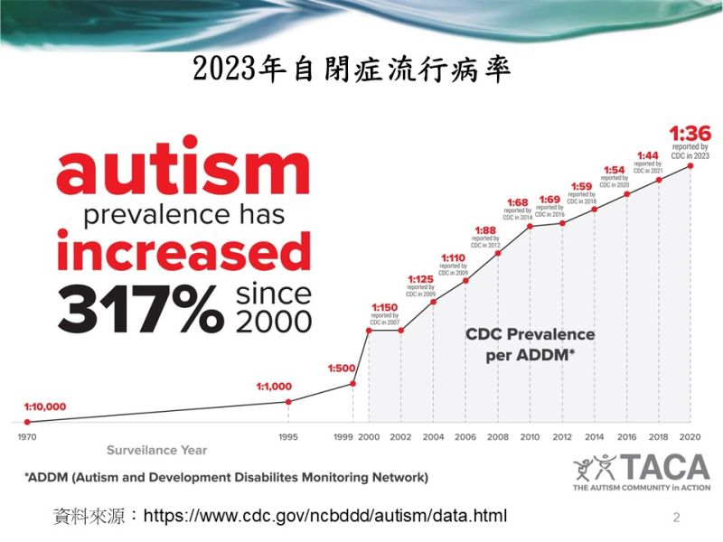2023最新自閉症人數比例(第三季)
