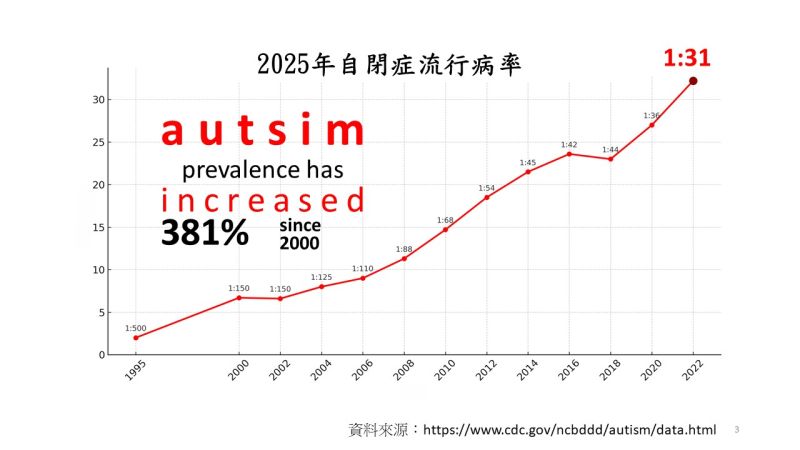 2025最新自閉症人數比例(第一季)