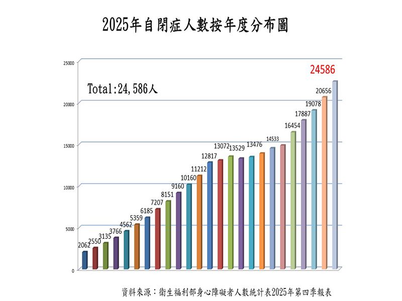 2025最新自閉症人數比例(第四季)